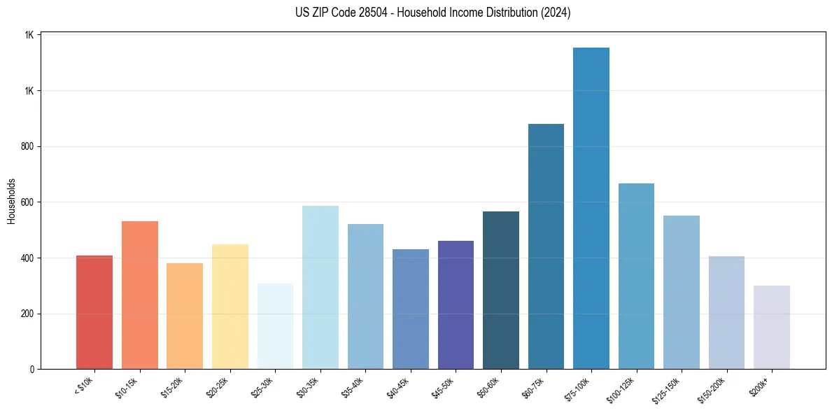 Income Distribution for 