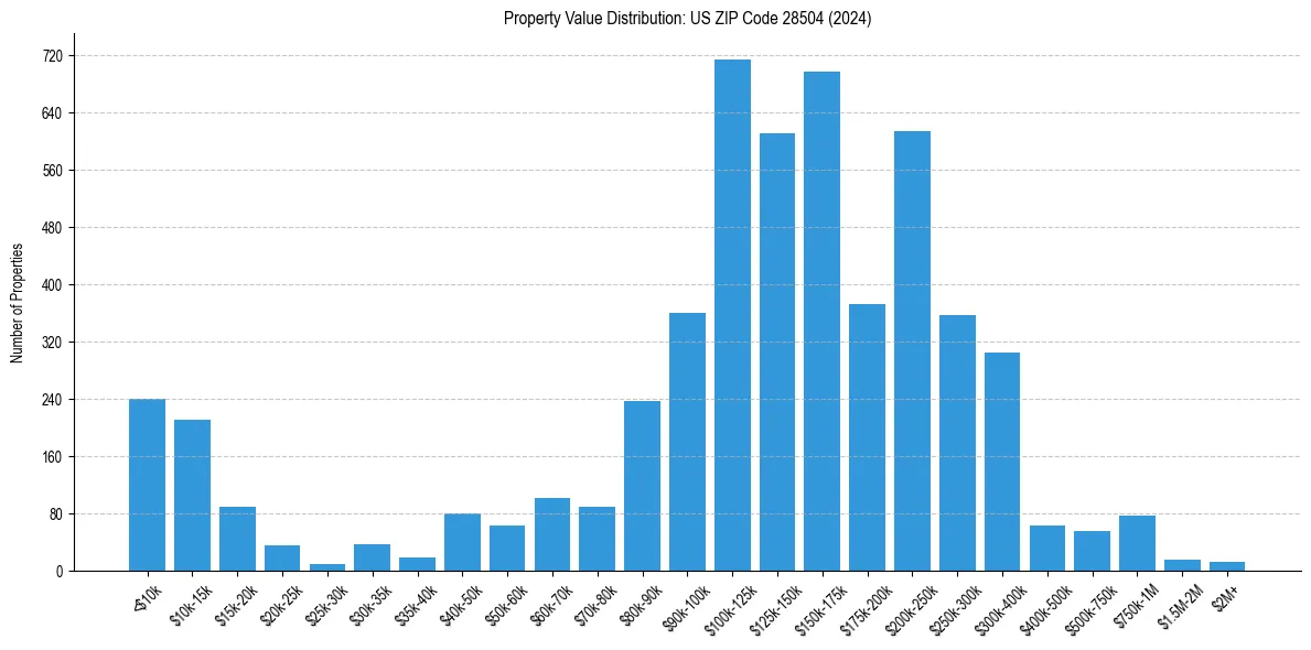 Value Distribution for 