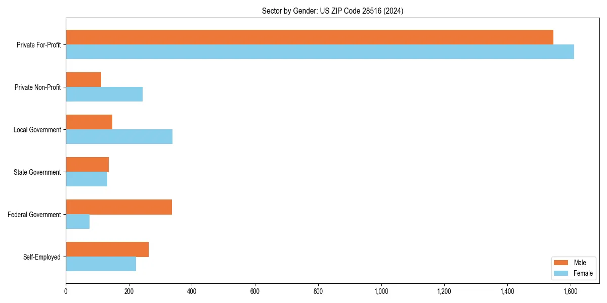 Employment sector breakdown by gender in 