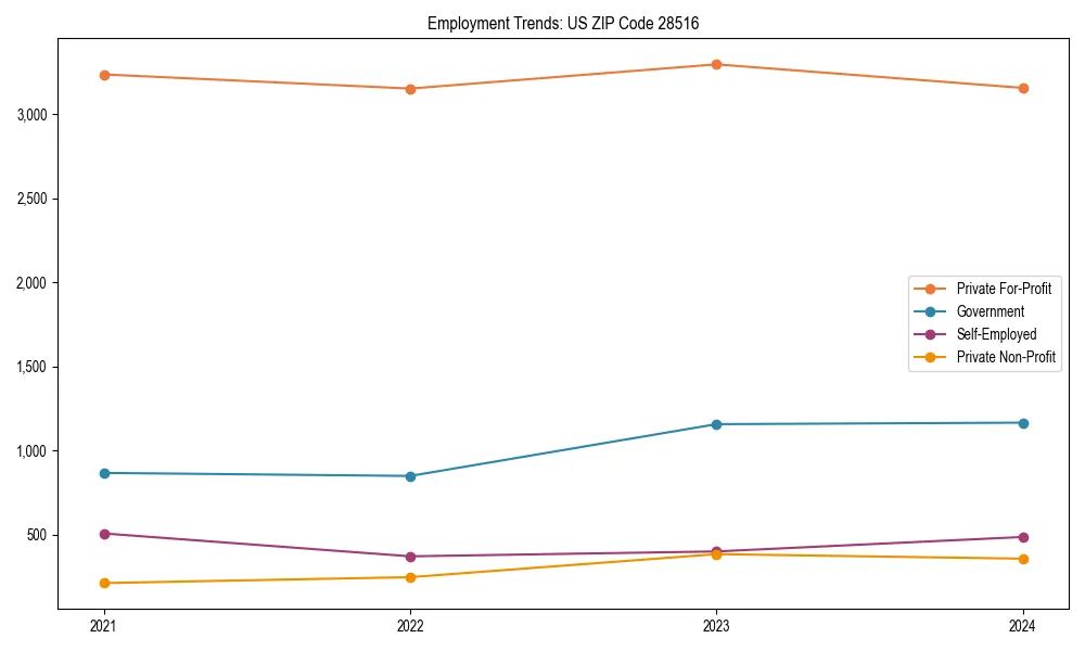 Long-term employment trends in 