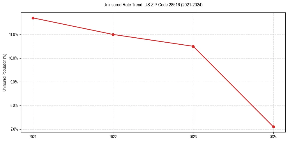 Uninsured trend chart for US ZIP Code 28516