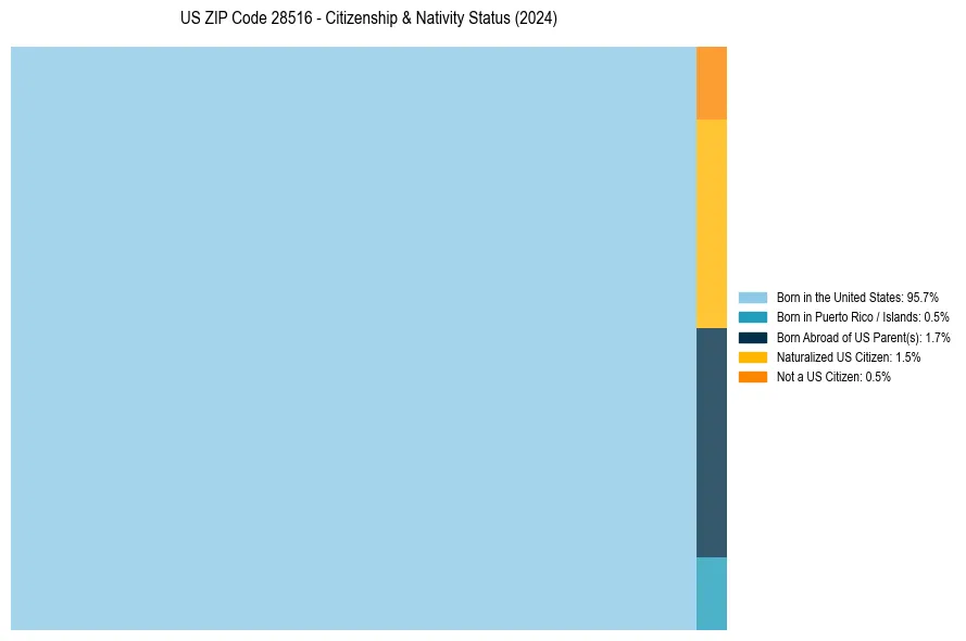 Nativity Treemap for 