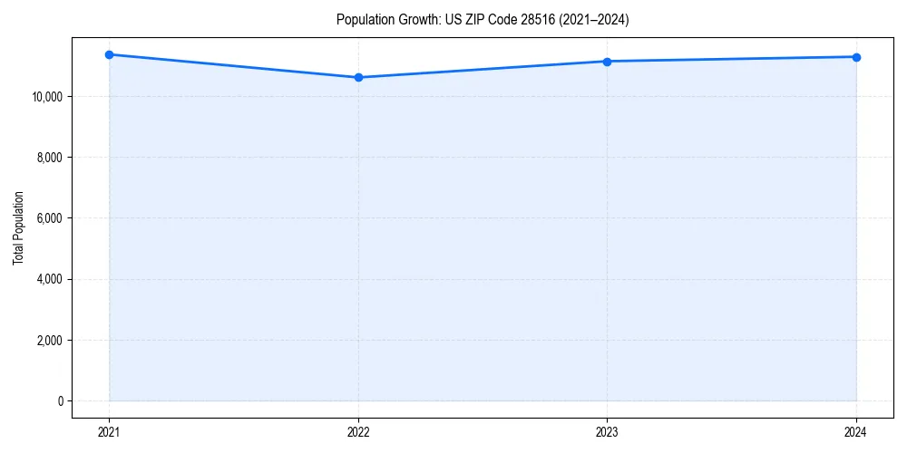 Population trends in 