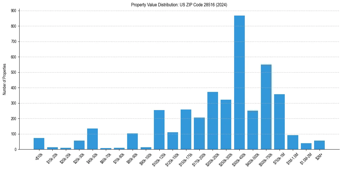 Value Distribution for 