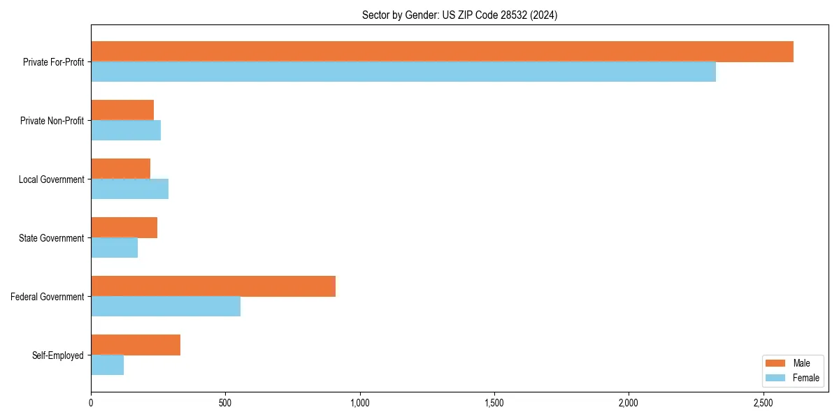 Employment sector breakdown by gender in 