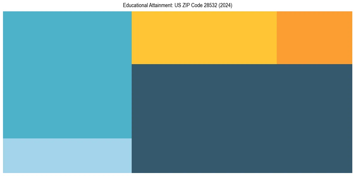 Education Treemap for  in 2024