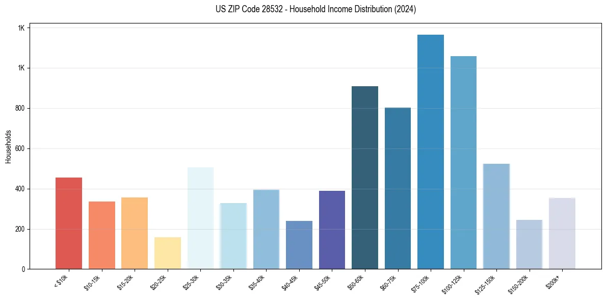 Income Distribution for 