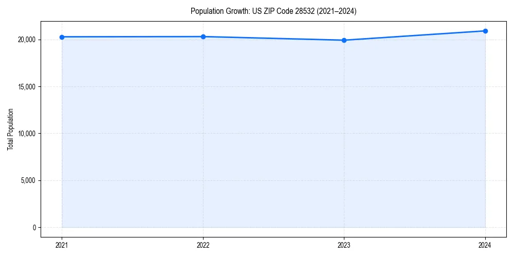 Population trends in 