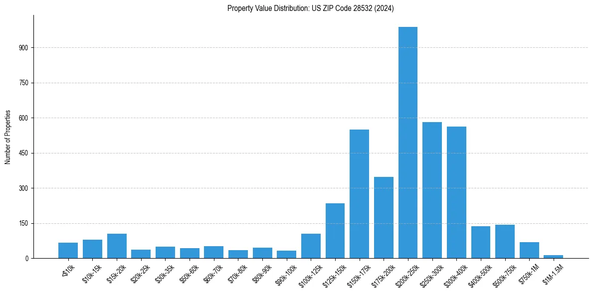 Value Distribution for 
