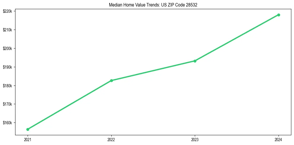 Median property value trends in 