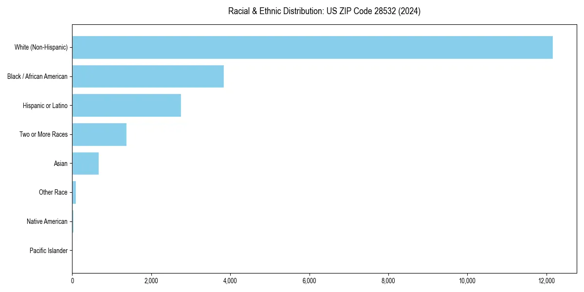 Bar chart showing racial distribution in  for 2024