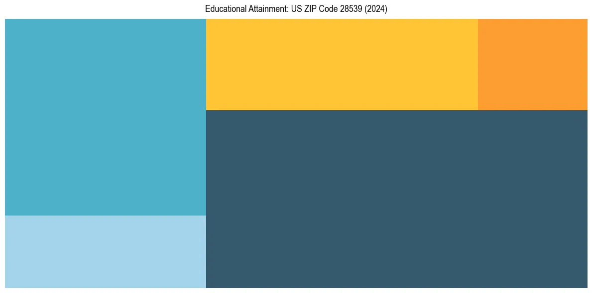 Education Treemap for  in 2024