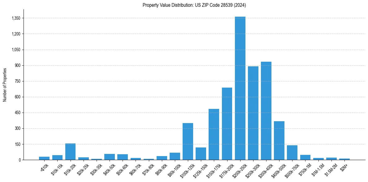 Value Distribution for 