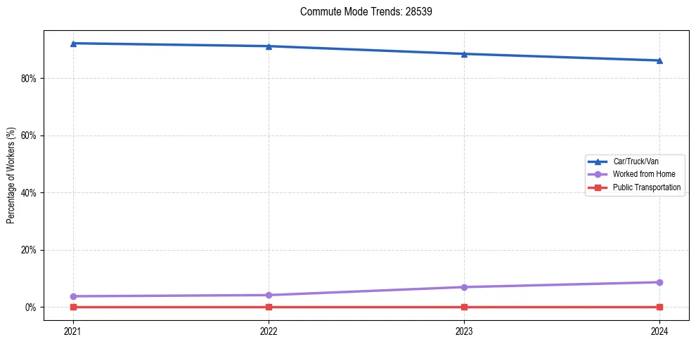 Transportation trends in US ZIP Code 28539