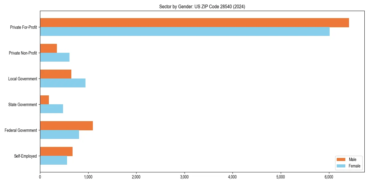 Employment sector breakdown by gender in 