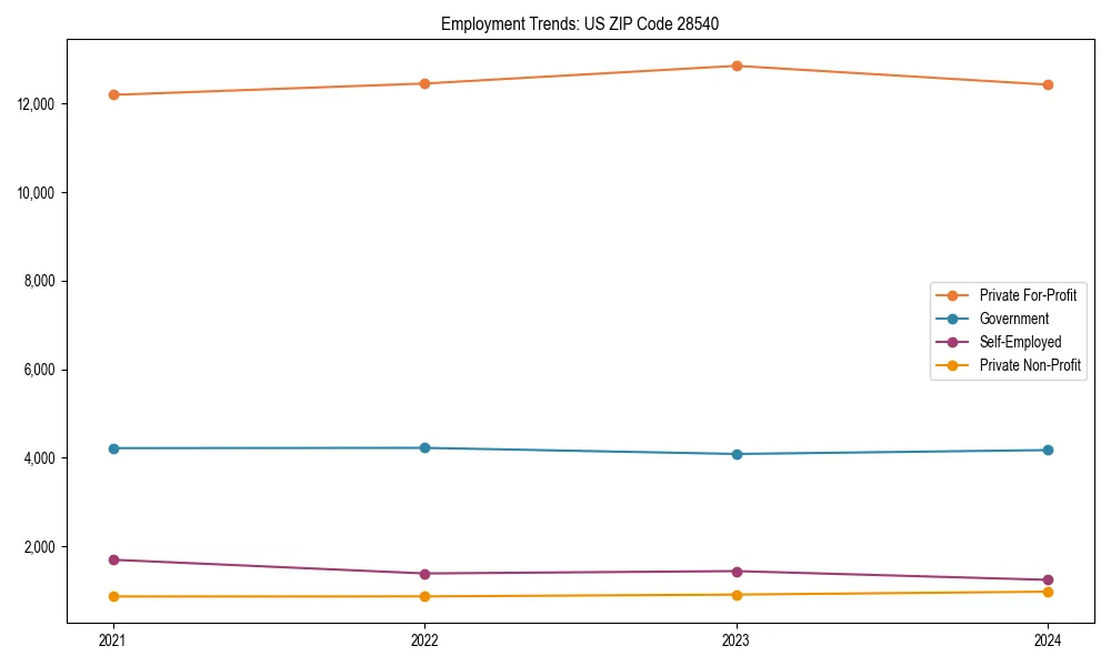 Long-term employment trends in 