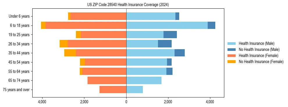 Health insurance pyramid for US ZIP Code 28540