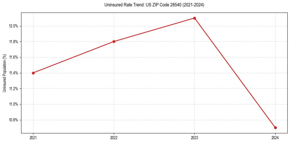 Uninsured trend chart for US ZIP Code 28540
