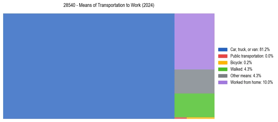 Commute modes in US ZIP Code 28540