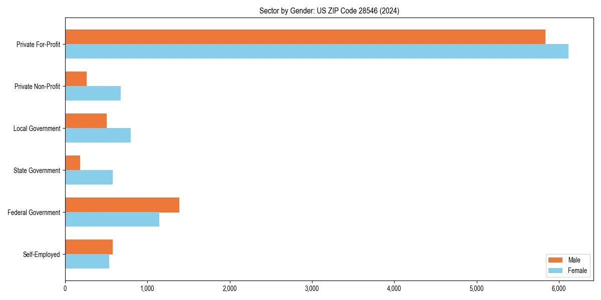 Employment sector breakdown by gender in 
