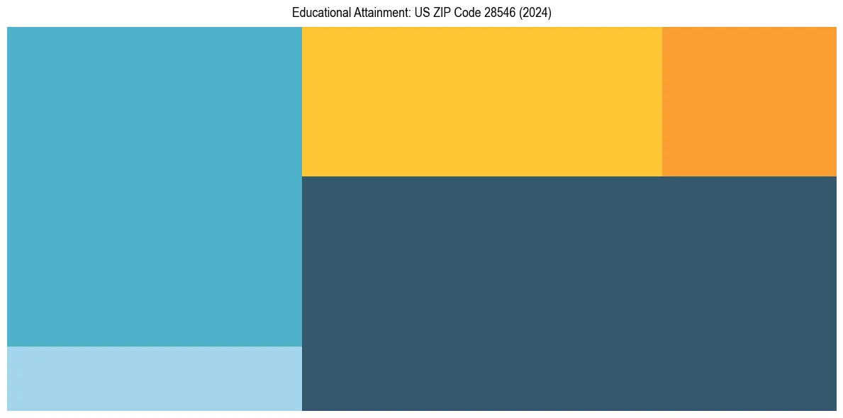 Education Treemap for  in 2024