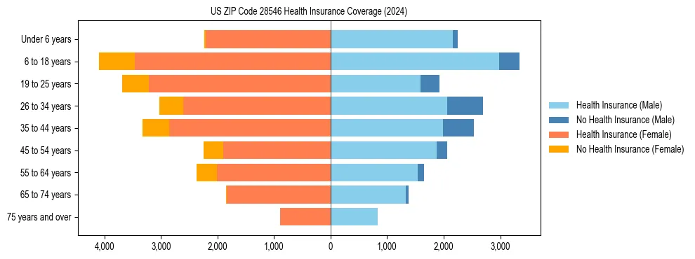 Health insurance pyramid for US ZIP Code 28546