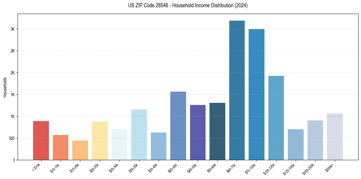 Income Distribution for 