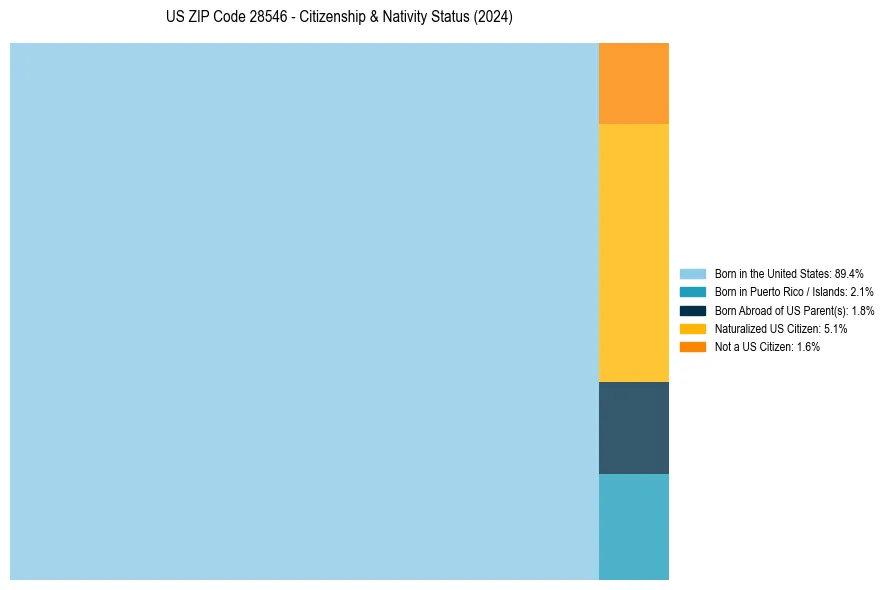Nativity Treemap for 