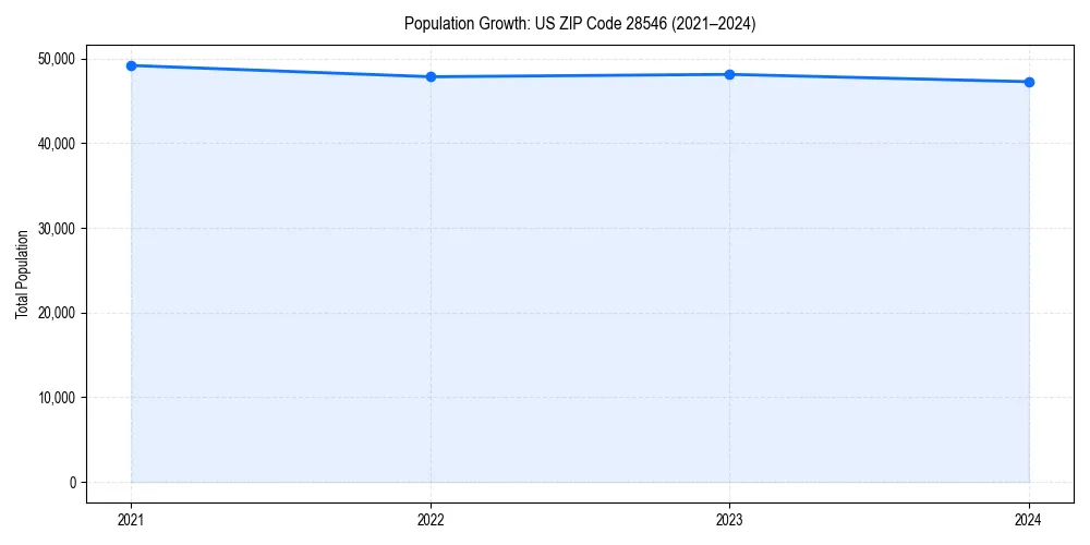 Population trends in 