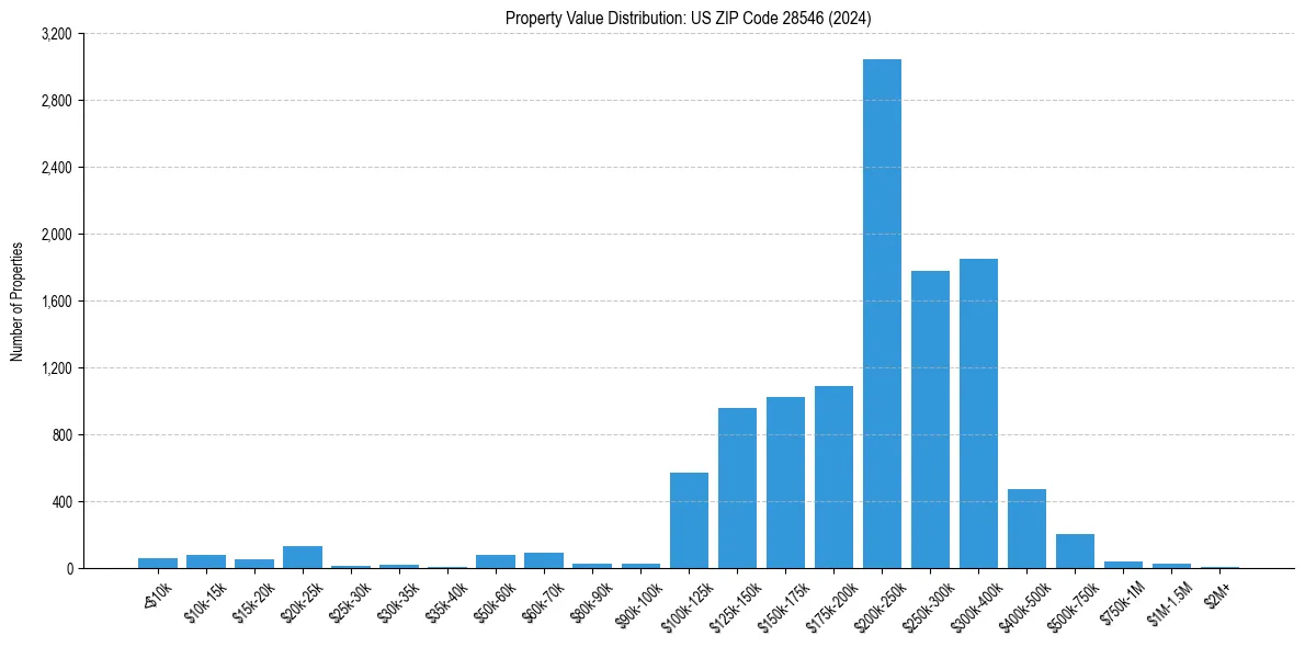 Value Distribution for 