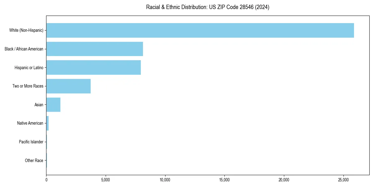 Bar chart showing racial distribution in  for 2024