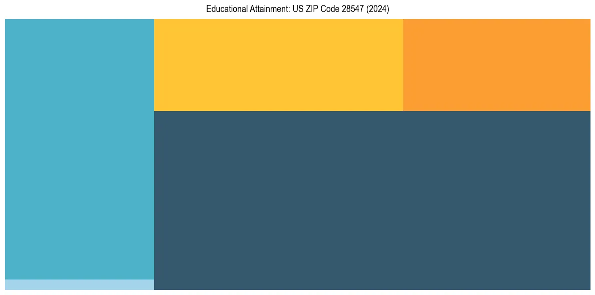 Education Treemap for  in 2024