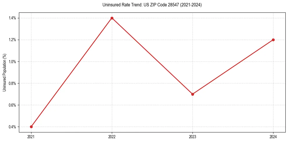 Uninsured trend chart for US ZIP Code 28547