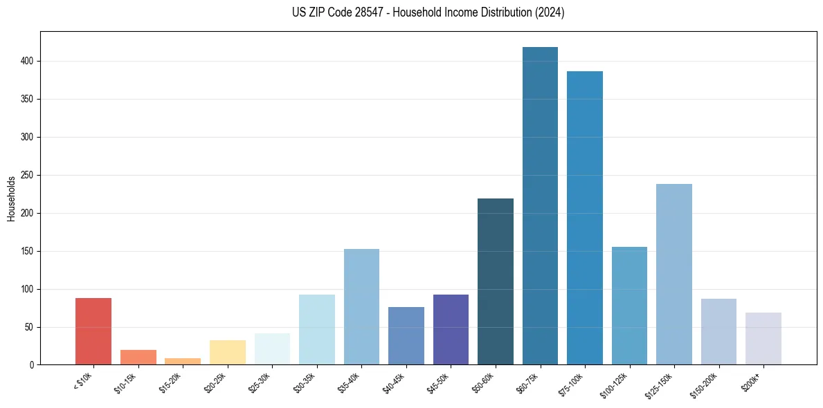 Income Distribution for 