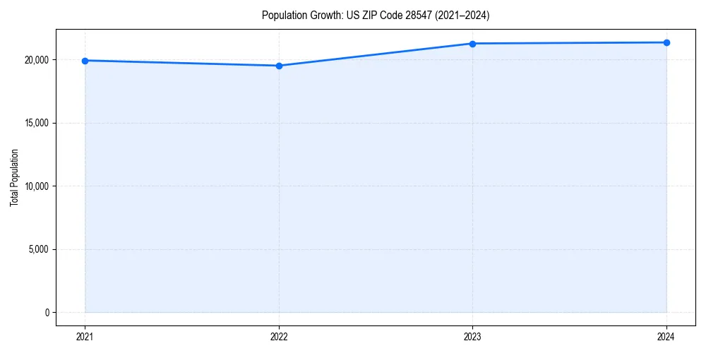 Population trends in 