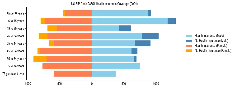 Health insurance pyramid for US ZIP Code 28551