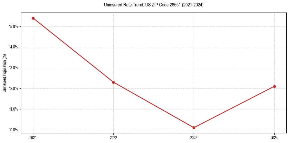 Uninsured trend chart for US ZIP Code 28551