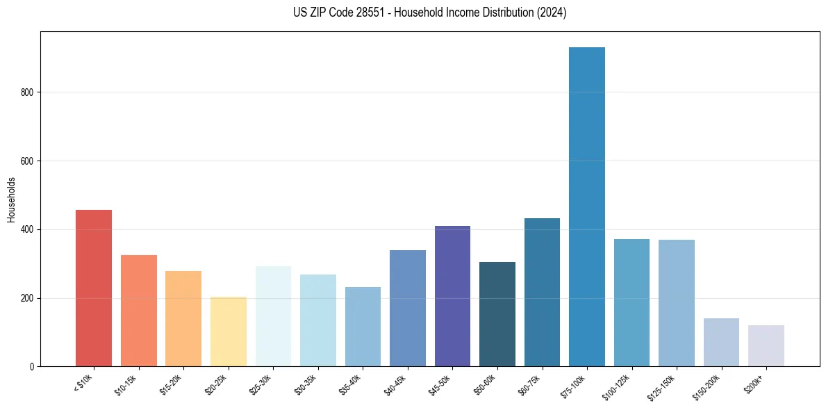 Income Distribution for 
