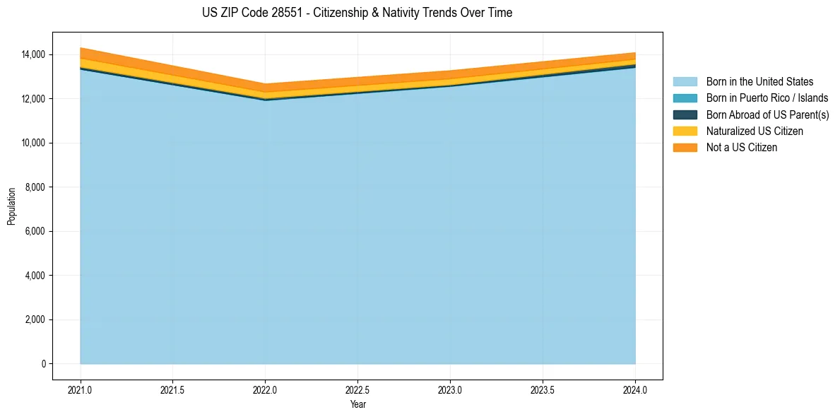 Historical nativity trends for 