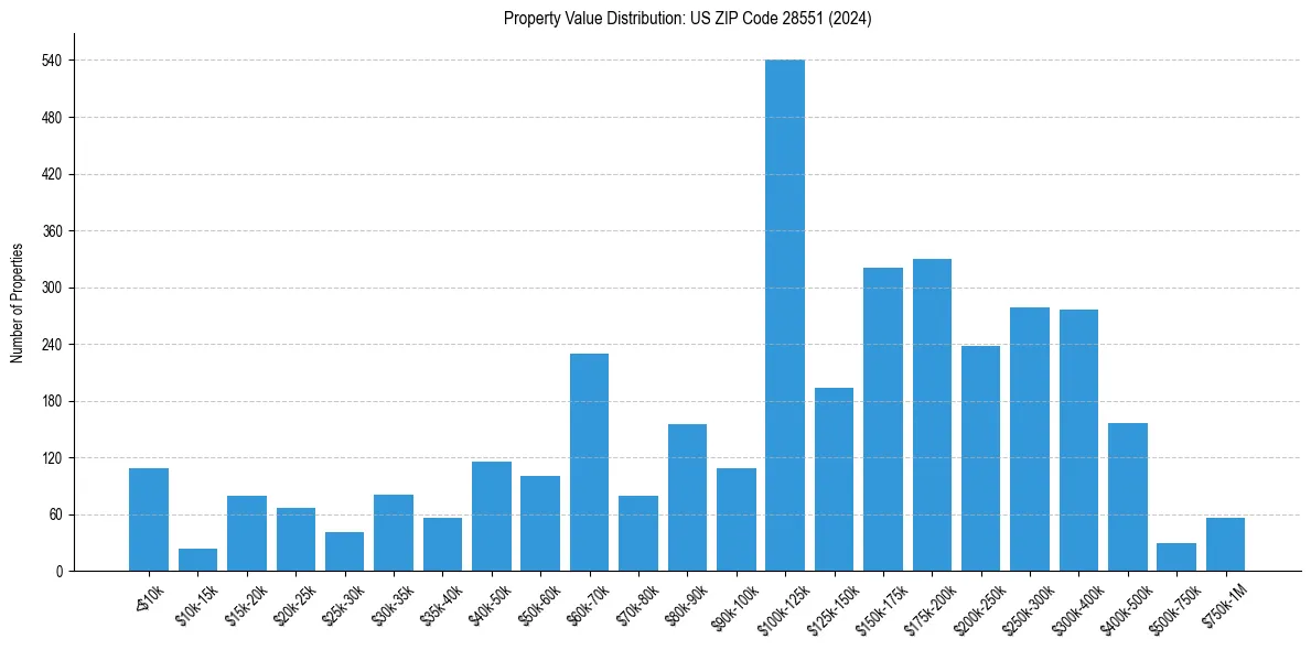 Value Distribution for 