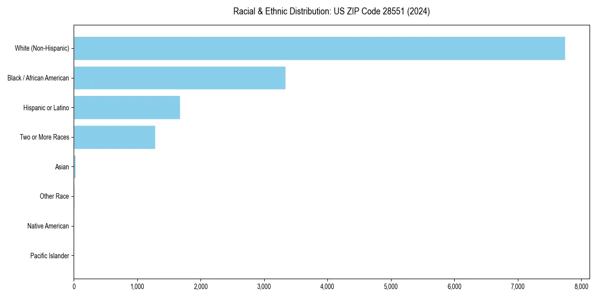 Bar chart showing racial distribution in  for 2024