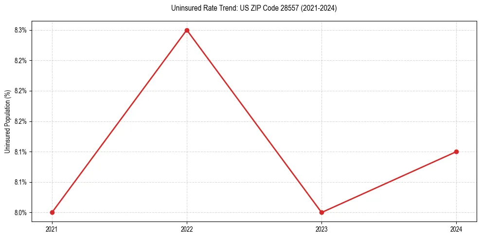Uninsured trend chart for US ZIP Code 28557