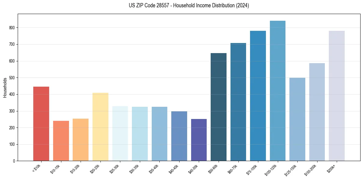 Income Distribution for 