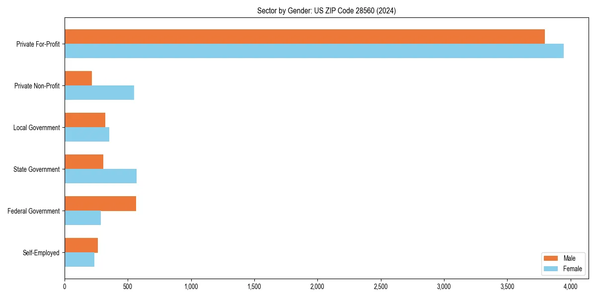 Employment sector breakdown by gender in 