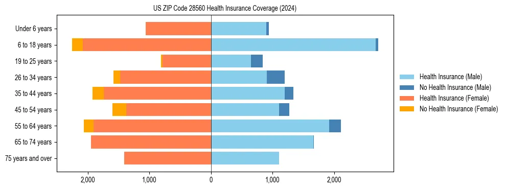 Health insurance pyramid for US ZIP Code 28560