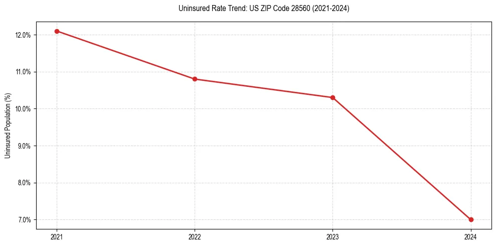 Uninsured trend chart for US ZIP Code 28560