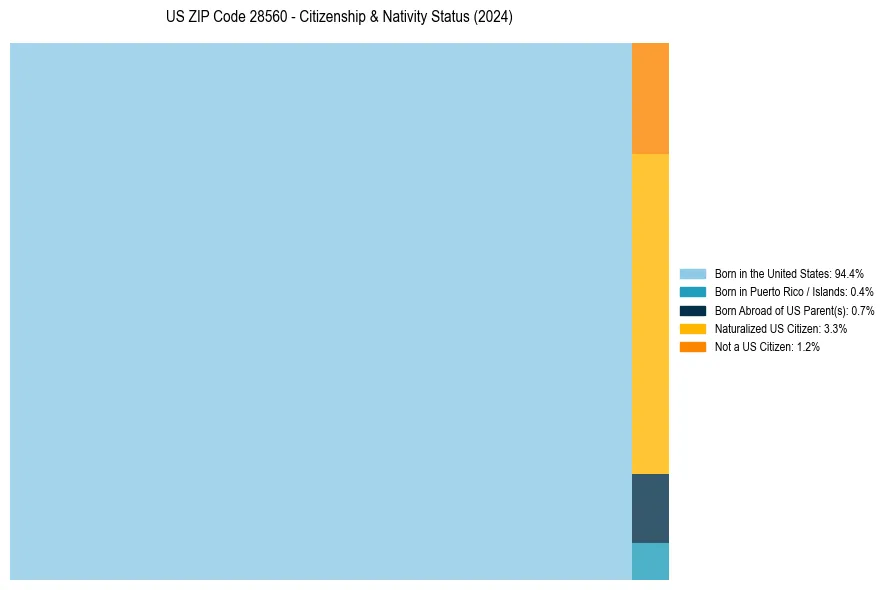 Nativity Treemap for 