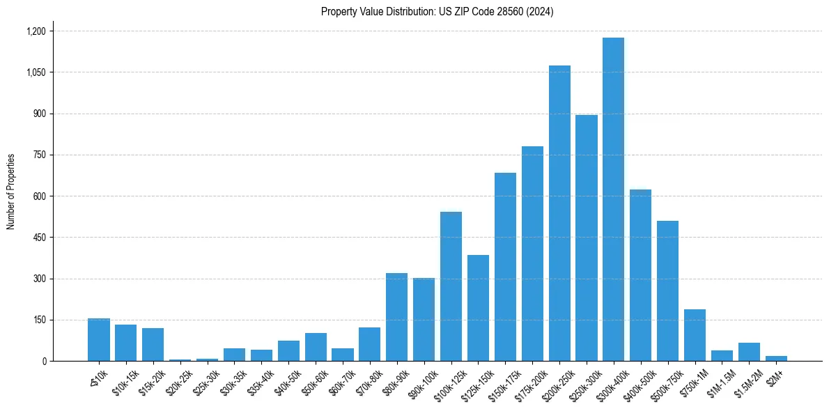 Value Distribution for 