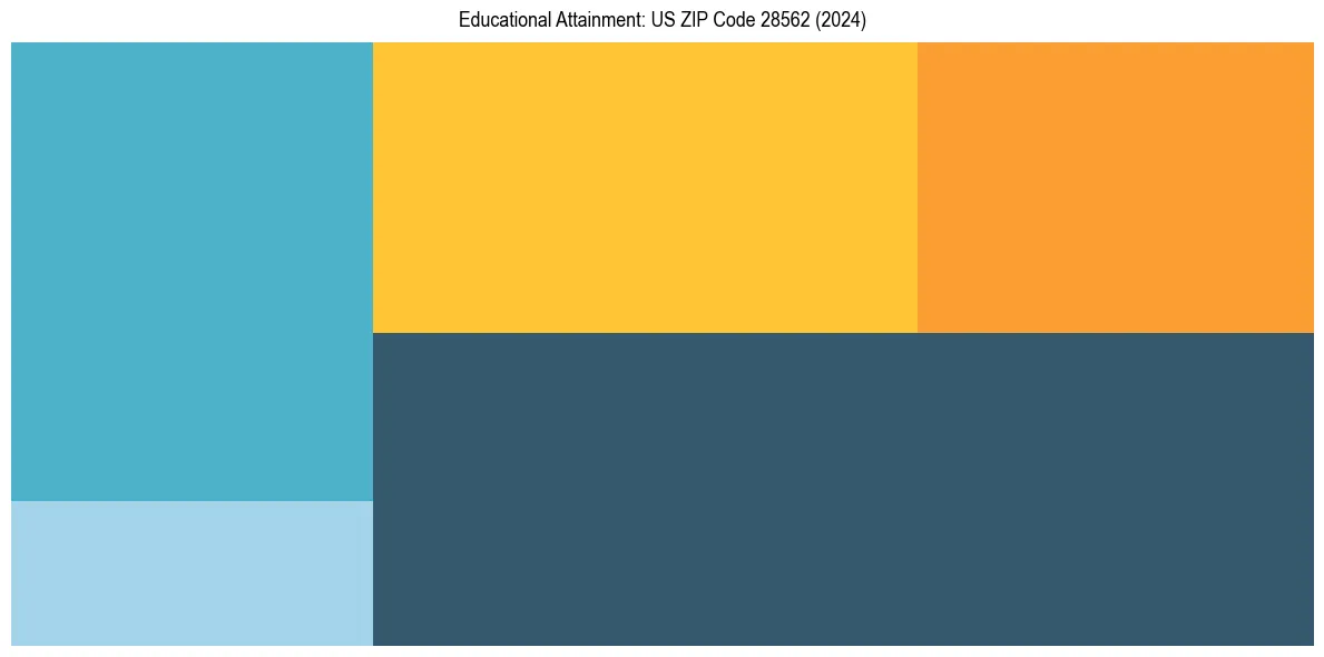 Education Treemap for  in 2024