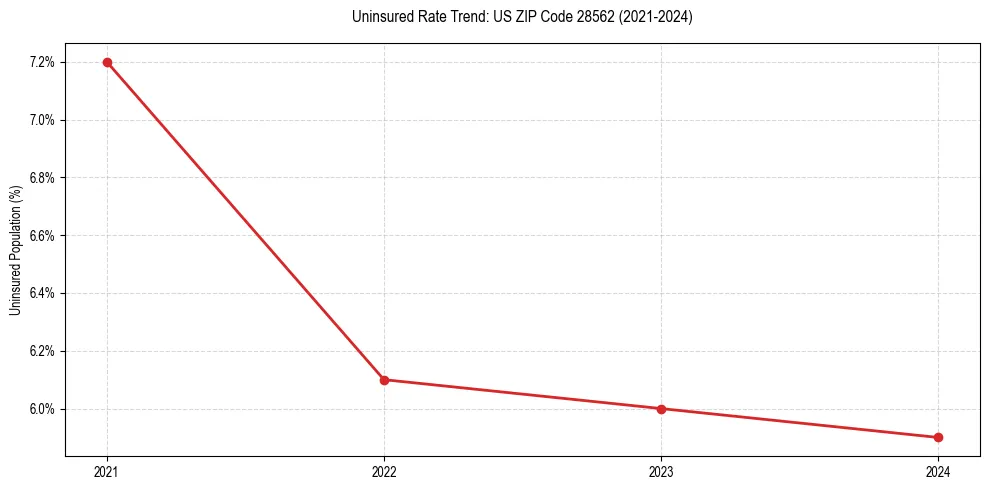 Uninsured trend chart for US ZIP Code 28562
